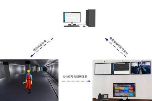 吕梁离石区人员定位系统三号